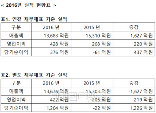금호산업 지난해 연결 재무제표 기준 실적 및 별도 재무제표 기준 실적.<금호산업 제공>